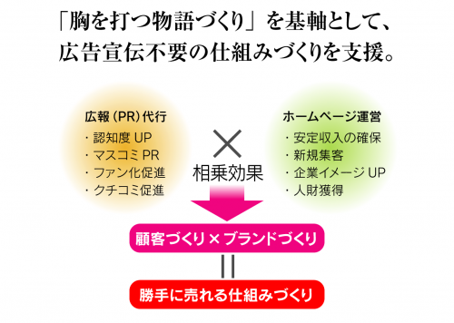 ブランド戦略