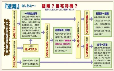 「避難」のしかた　まとめ