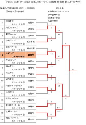 2017年第18回夏季選抜大会組合せ