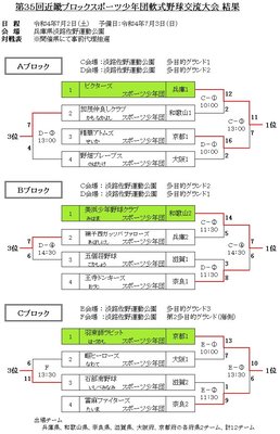 第３５回近畿ブロックスポーツ少年団軟式野球交流大会 結果